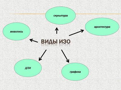 Урок ИЗО в 6-м классе на тему \"Жанры в изобразительном искусстве:  натюрморт, портрет, пейзаж. Тематическая картина: бытовой и исторический  жанры\"