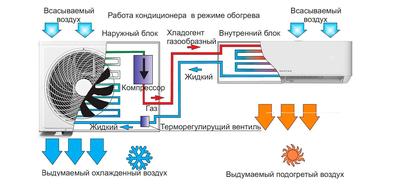 Как работает бытовой кондиционер: устройство и принцип работы сплит-системы  в квартире