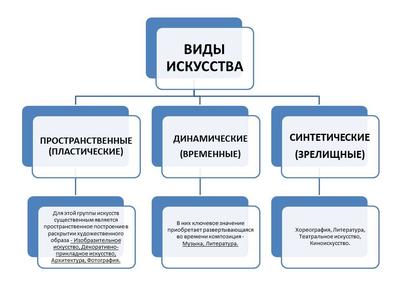 Виды искусства - презентация онлайн