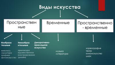 Третьяковские уроки: Виды и жанры пластических искусств